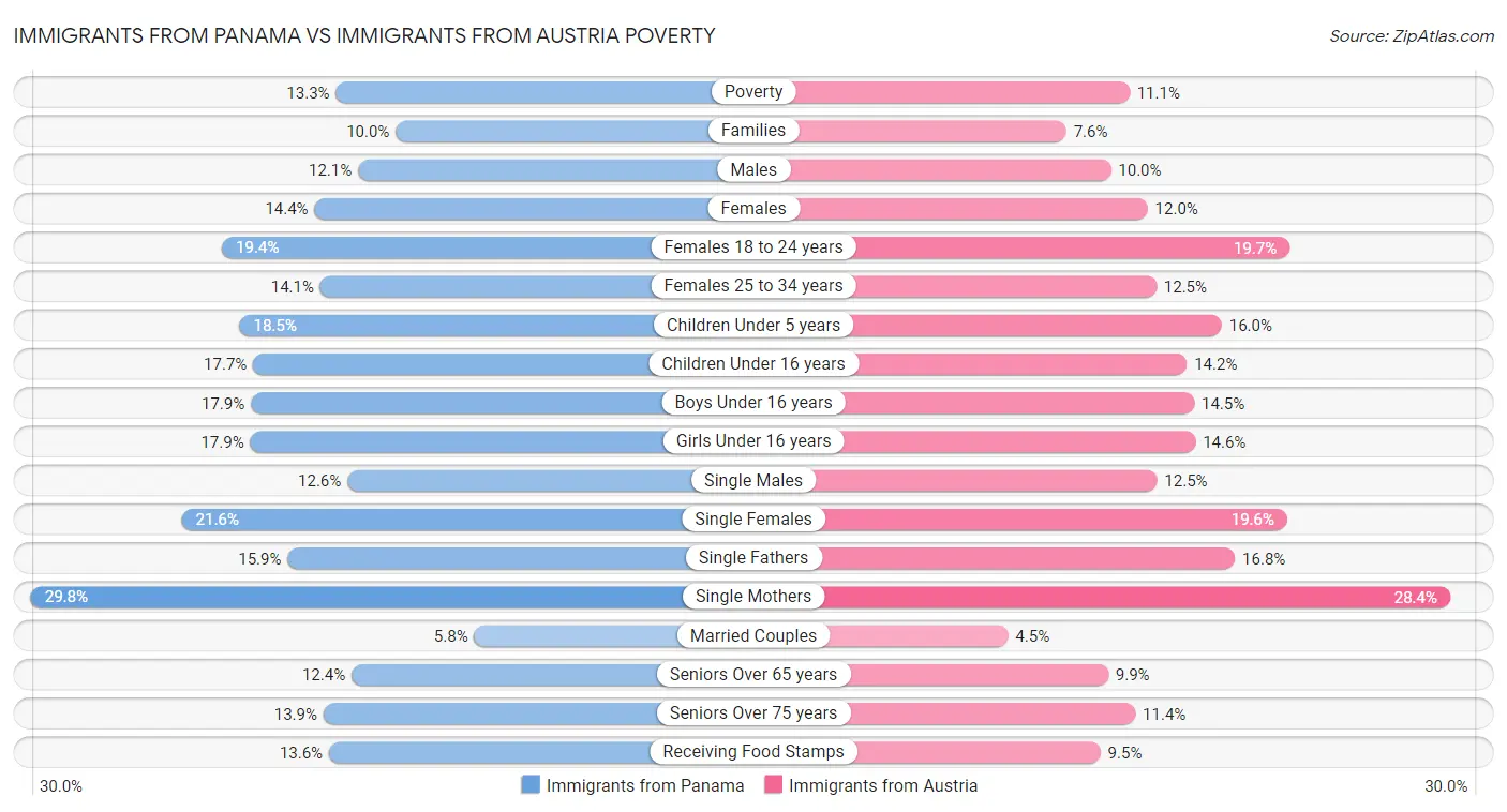 Immigrants from Panama vs Immigrants from Austria Poverty