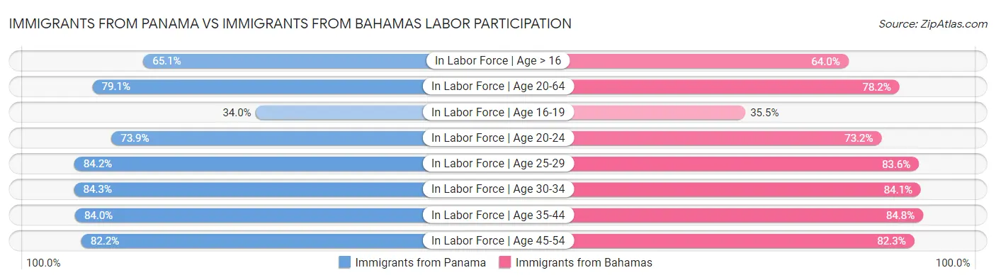 Immigrants from Panama vs Immigrants from Bahamas Labor Participation