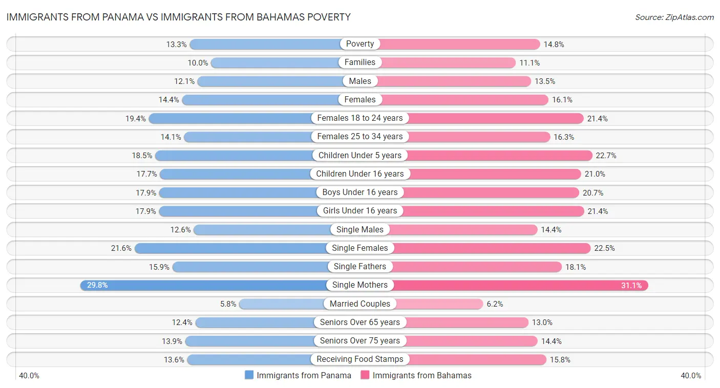 Immigrants from Panama vs Immigrants from Bahamas Poverty