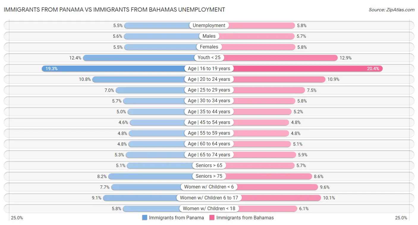 Immigrants from Panama vs Immigrants from Bahamas Unemployment