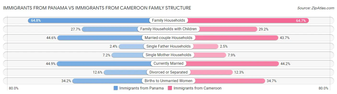 Immigrants from Panama vs Immigrants from Cameroon Family Structure