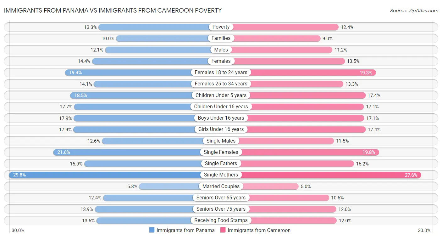 Immigrants from Panama vs Immigrants from Cameroon Poverty