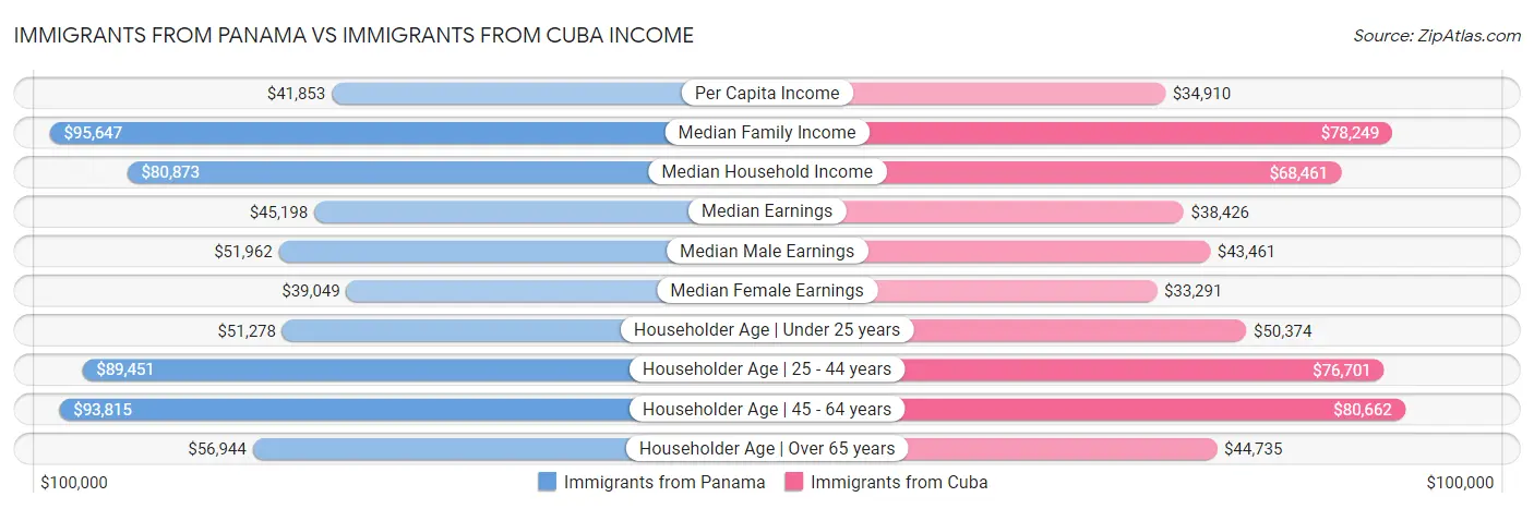 Immigrants from Panama vs Immigrants from Cuba Income