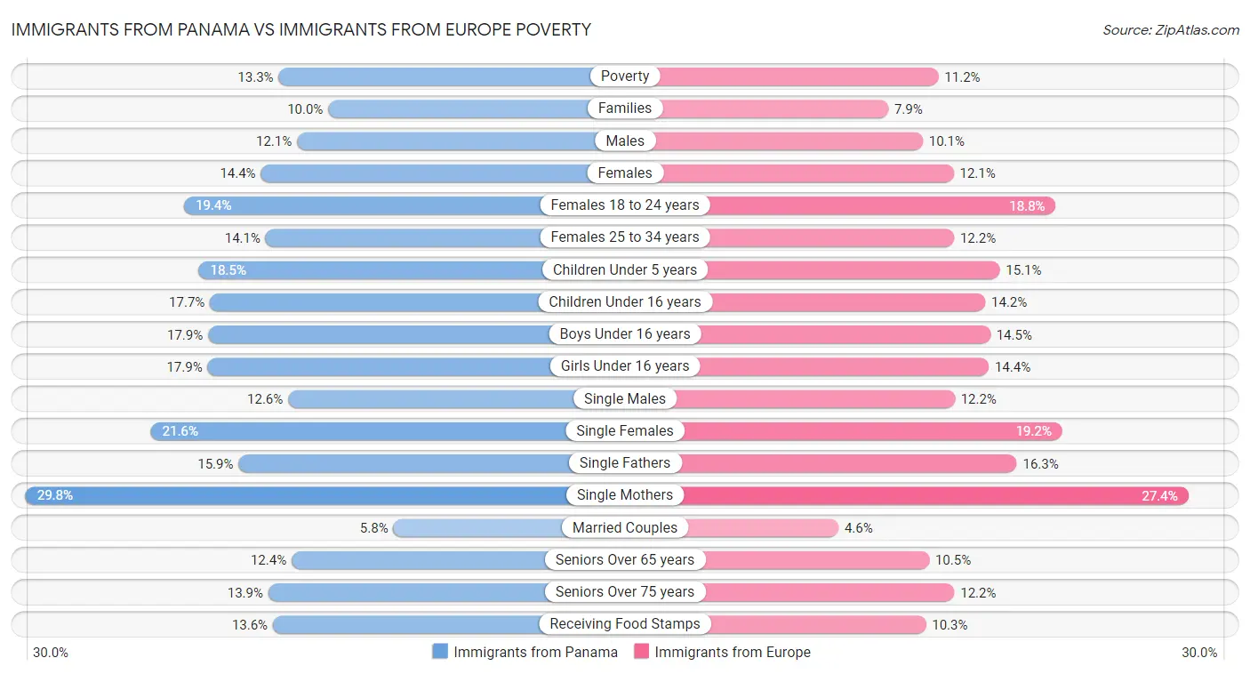 Immigrants from Panama vs Immigrants from Europe Poverty