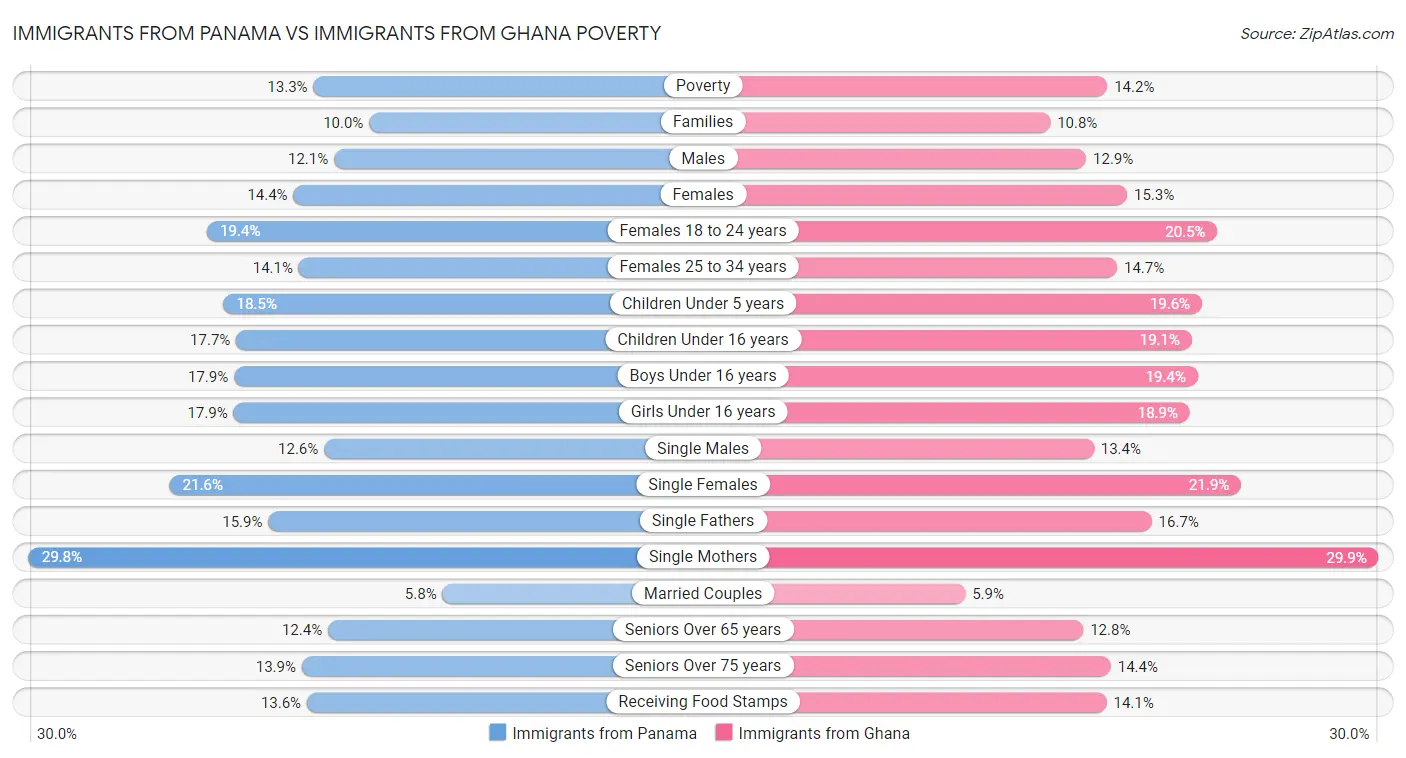 Immigrants from Panama vs Immigrants from Ghana Poverty
