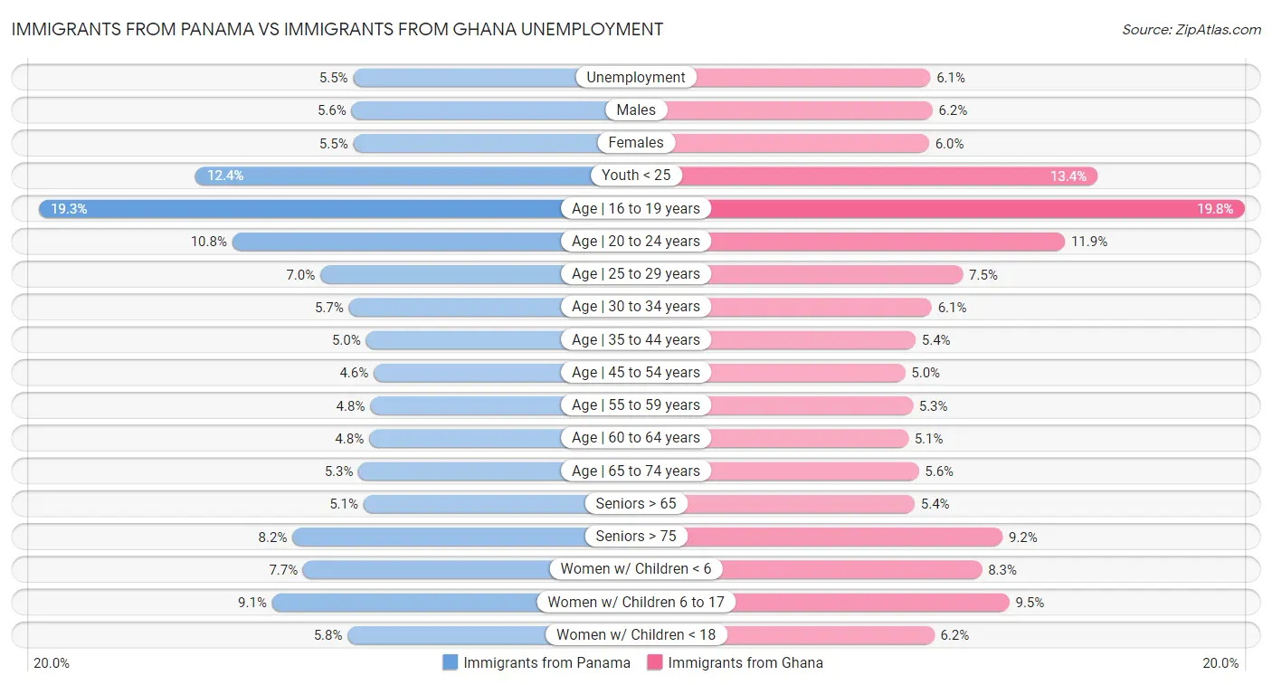Immigrants from Panama vs Immigrants from Ghana Unemployment
