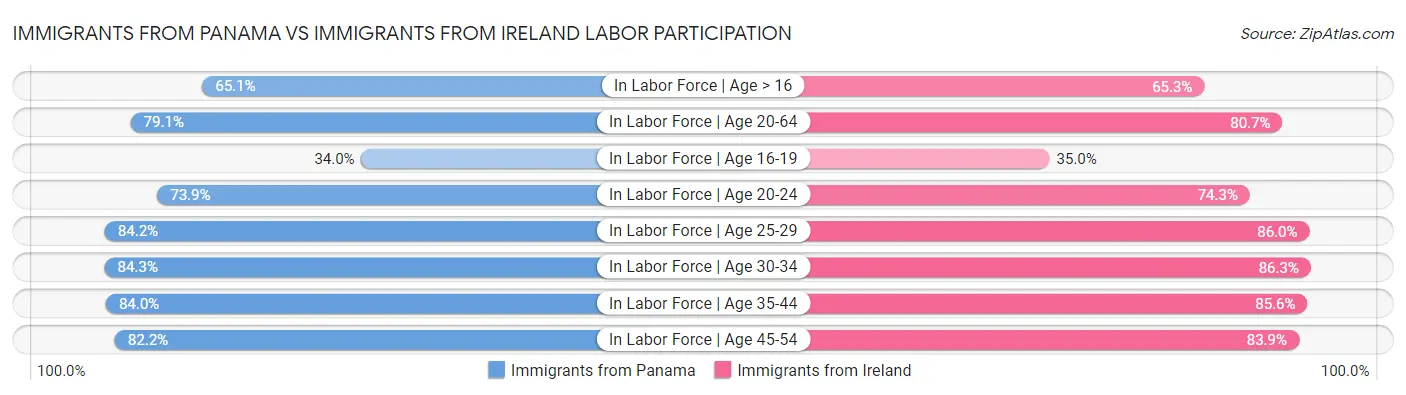 Immigrants from Panama vs Immigrants from Ireland Labor Participation