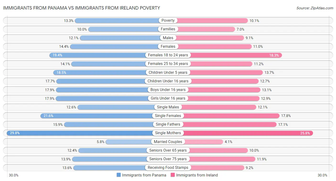 Immigrants from Panama vs Immigrants from Ireland Poverty