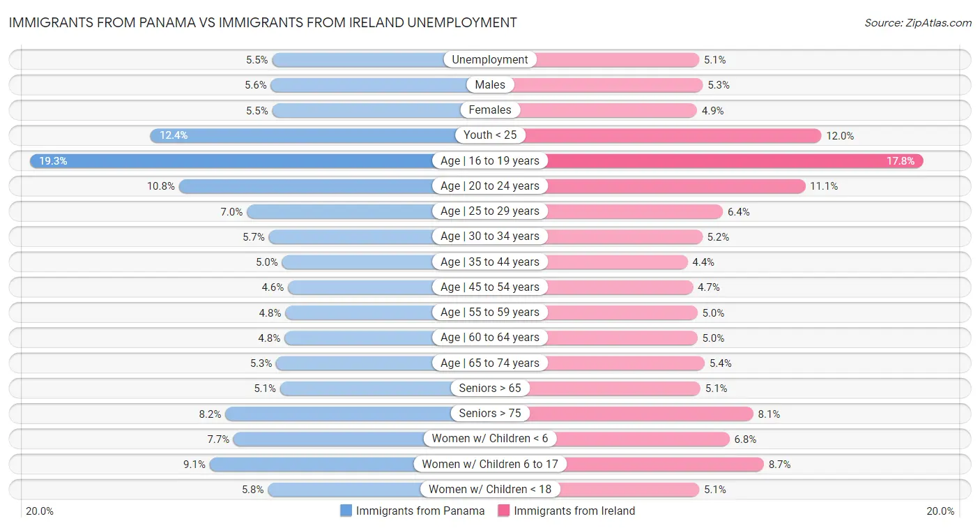 Immigrants from Panama vs Immigrants from Ireland Unemployment