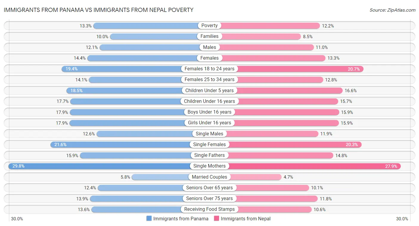 Immigrants from Panama vs Immigrants from Nepal Poverty