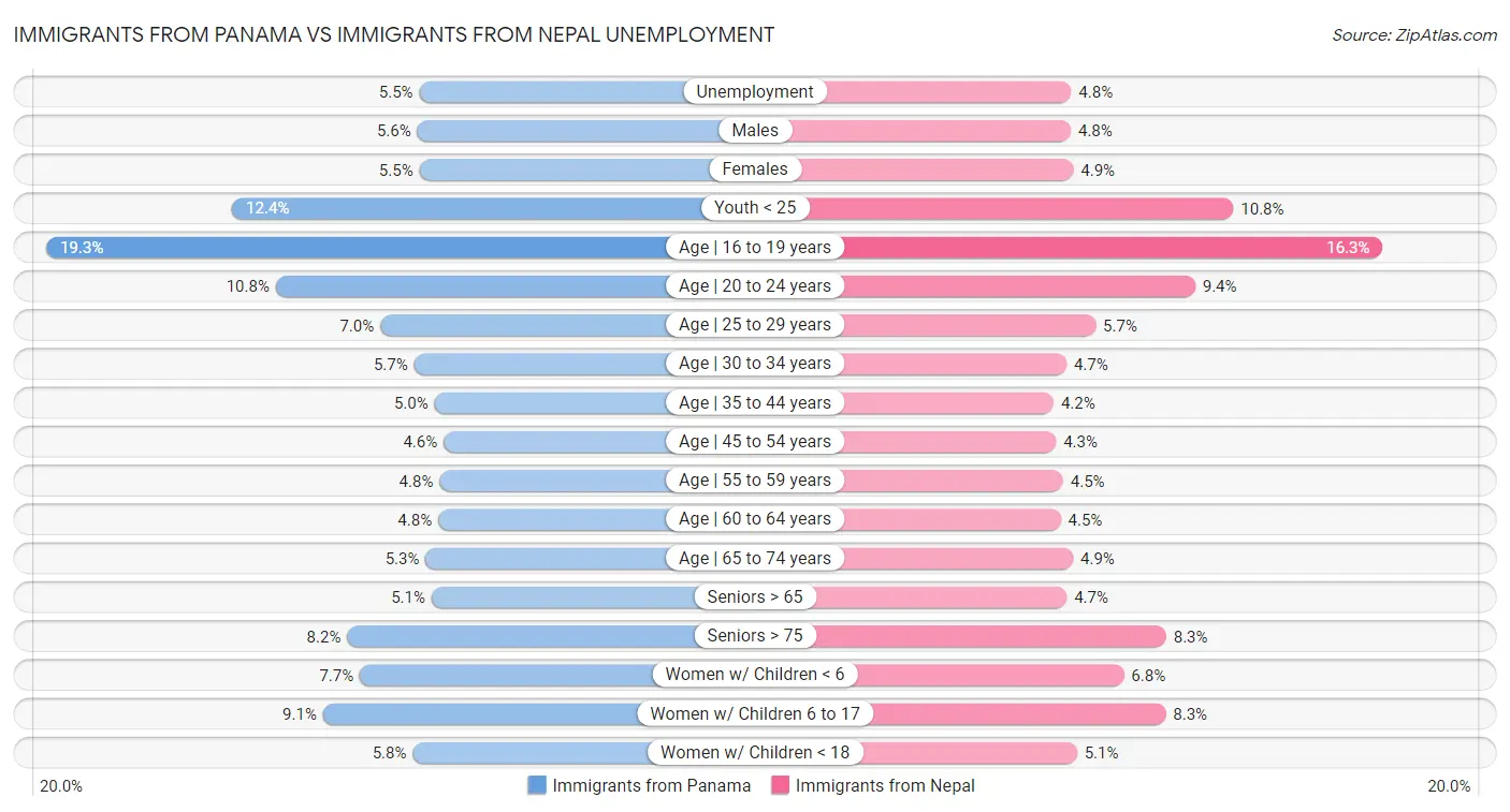Immigrants from Panama vs Immigrants from Nepal Unemployment