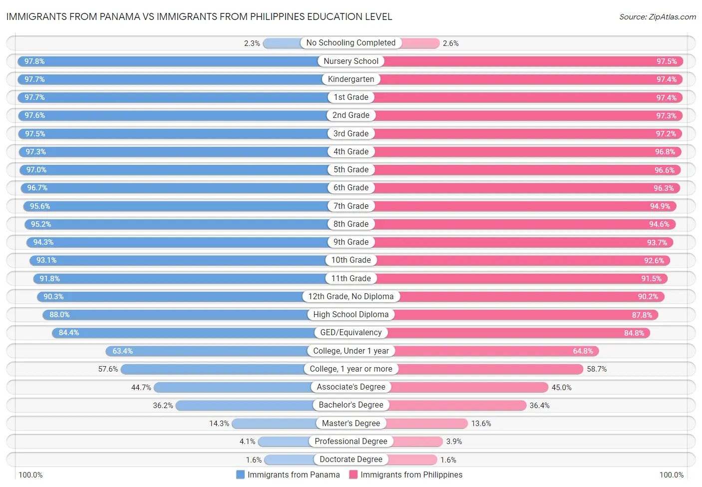 Immigrants from Panama vs Immigrants from Philippines Education Level