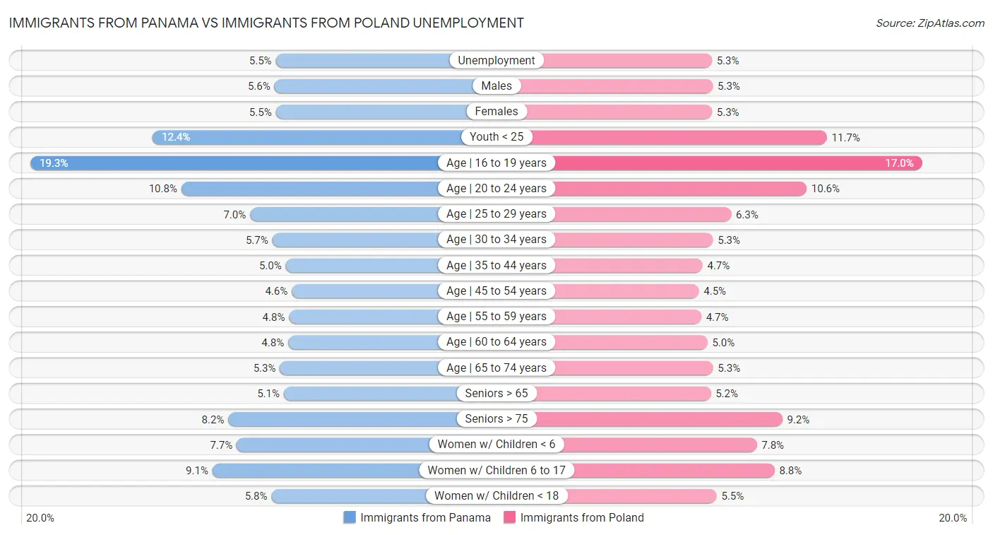 Immigrants from Panama vs Immigrants from Poland Unemployment