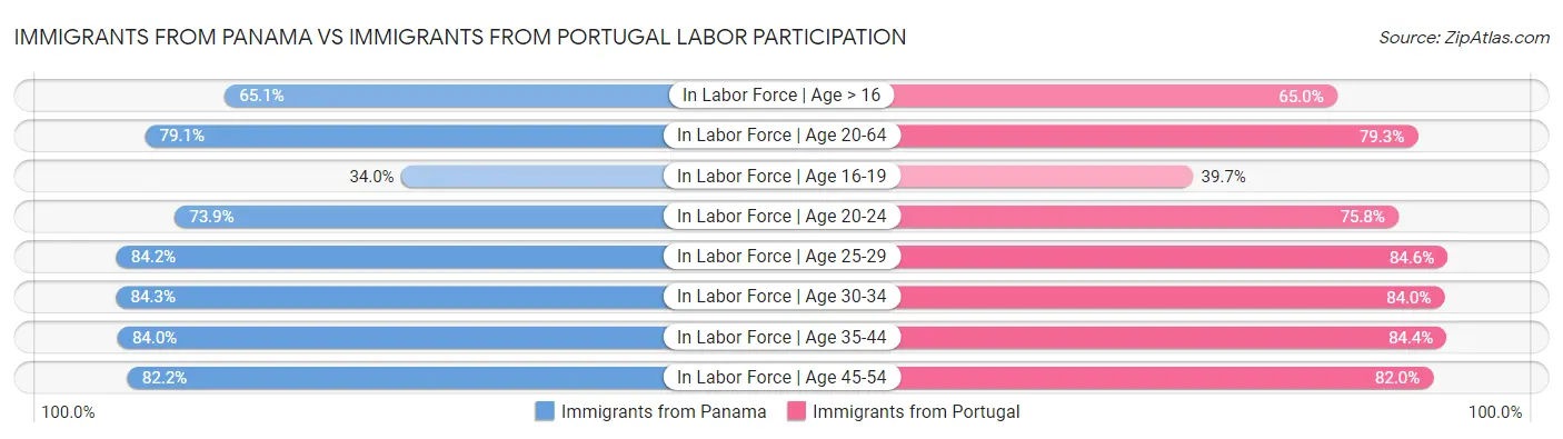 Immigrants from Panama vs Immigrants from Portugal Labor Participation