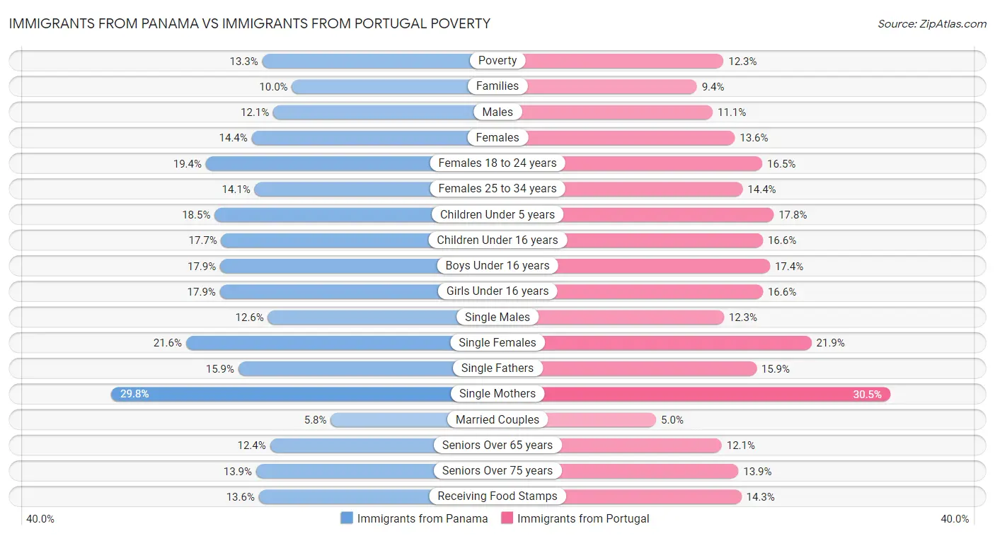 Immigrants from Panama vs Immigrants from Portugal Poverty
