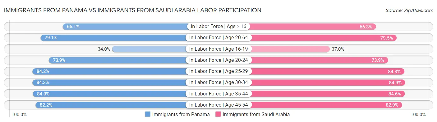 Immigrants from Panama vs Immigrants from Saudi Arabia Labor Participation