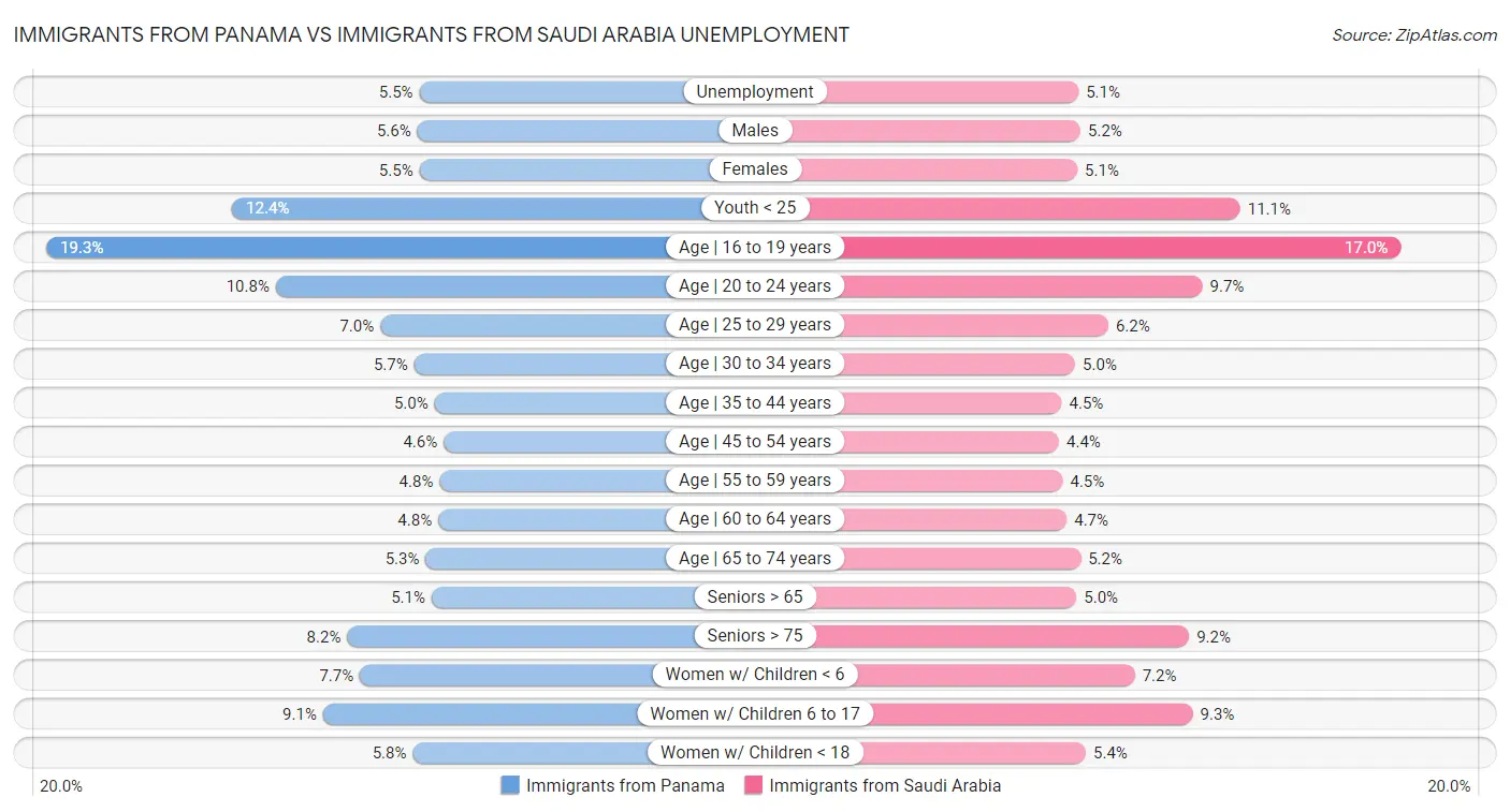 Immigrants from Panama vs Immigrants from Saudi Arabia Unemployment