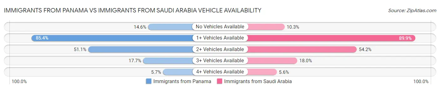 Immigrants from Panama vs Immigrants from Saudi Arabia Vehicle Availability
