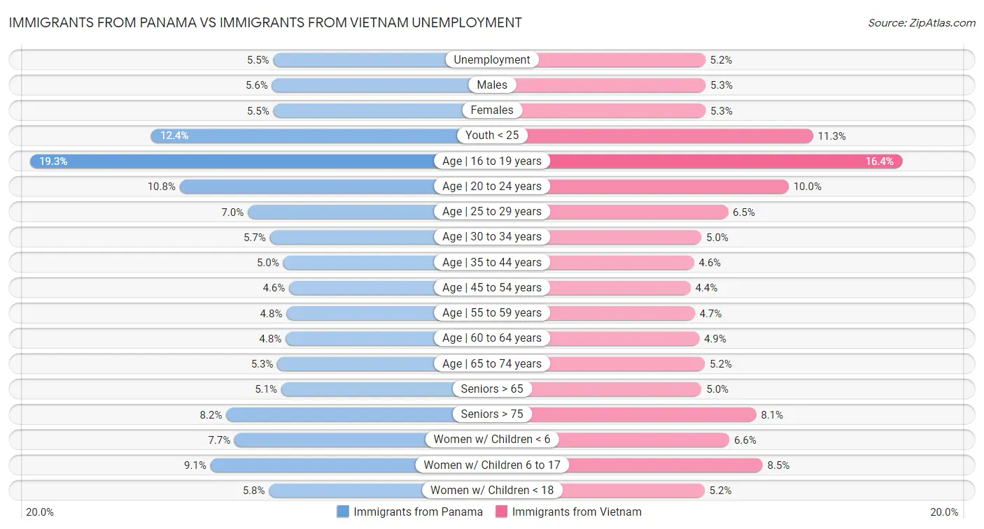Immigrants from Panama vs Immigrants from Vietnam Unemployment