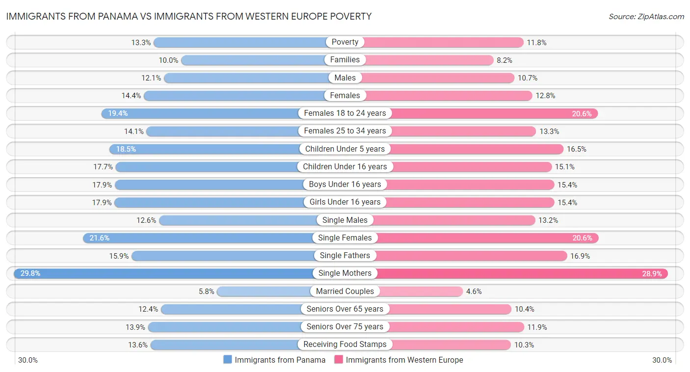 Immigrants from Panama vs Immigrants from Western Europe Poverty