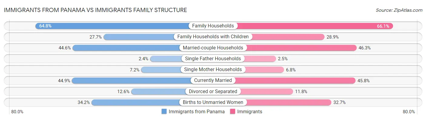 Immigrants from Panama vs Immigrants Family Structure