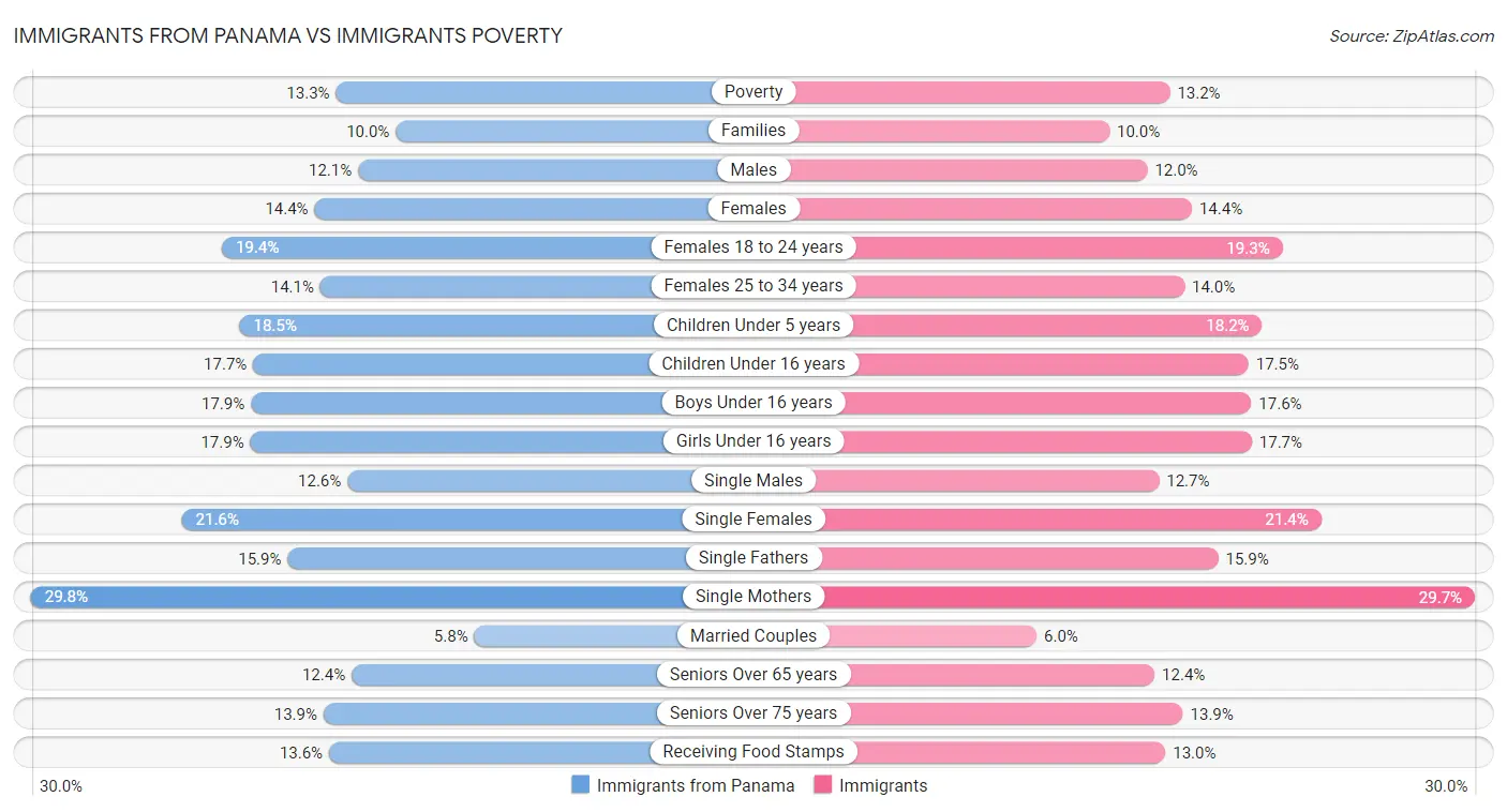 Immigrants from Panama vs Immigrants Poverty