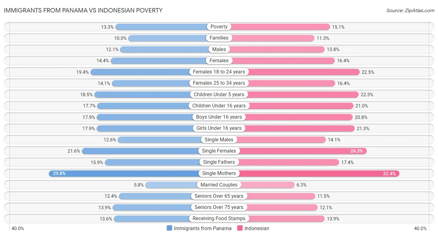 Immigrants from Panama vs Indonesian Poverty