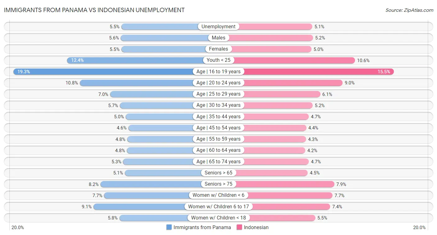 Immigrants from Panama vs Indonesian Unemployment