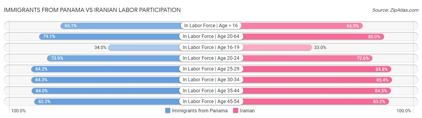 Immigrants from Panama vs Iranian Labor Participation