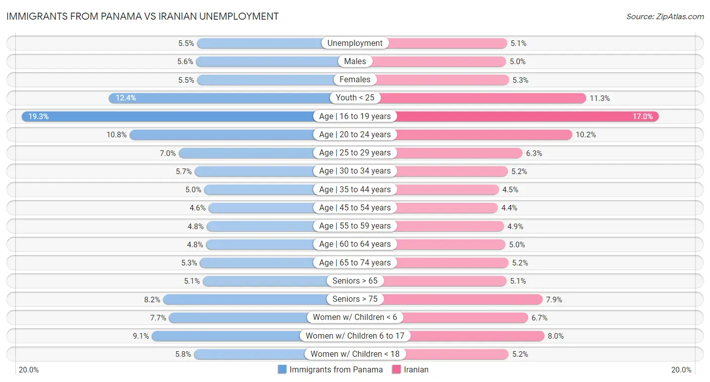 Immigrants from Panama vs Iranian Unemployment