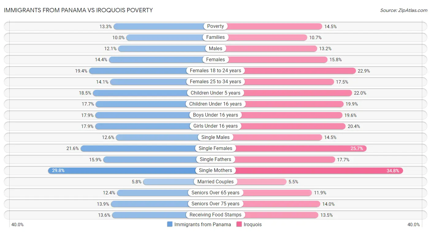 Immigrants from Panama vs Iroquois Poverty