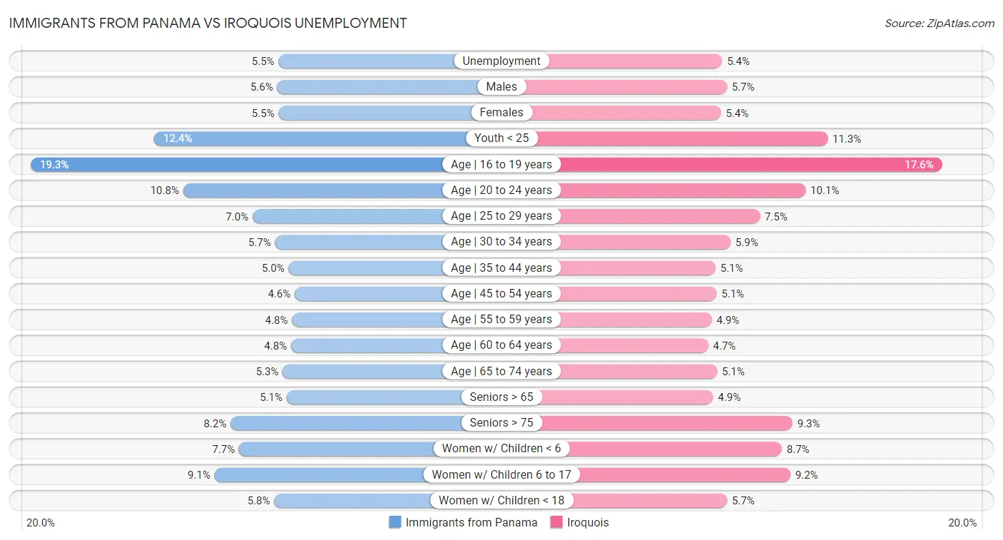 Immigrants from Panama vs Iroquois Unemployment