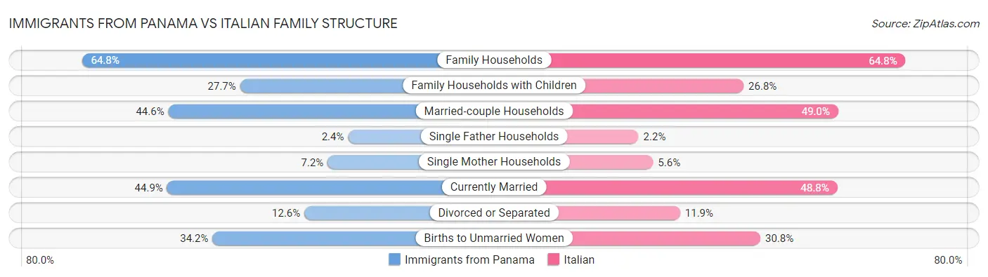 Immigrants from Panama vs Italian Family Structure