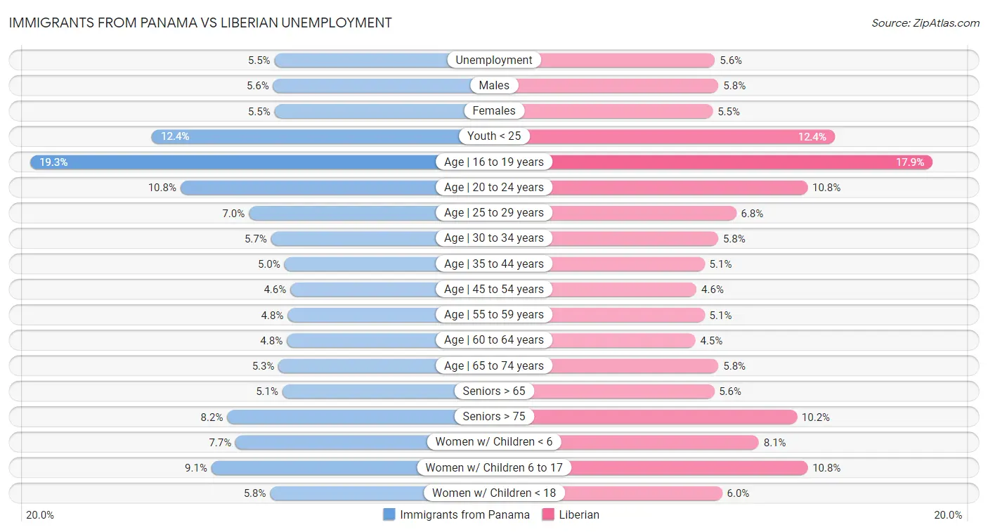 Immigrants from Panama vs Liberian Unemployment
