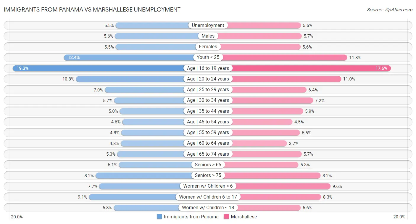 Immigrants from Panama vs Marshallese Unemployment
