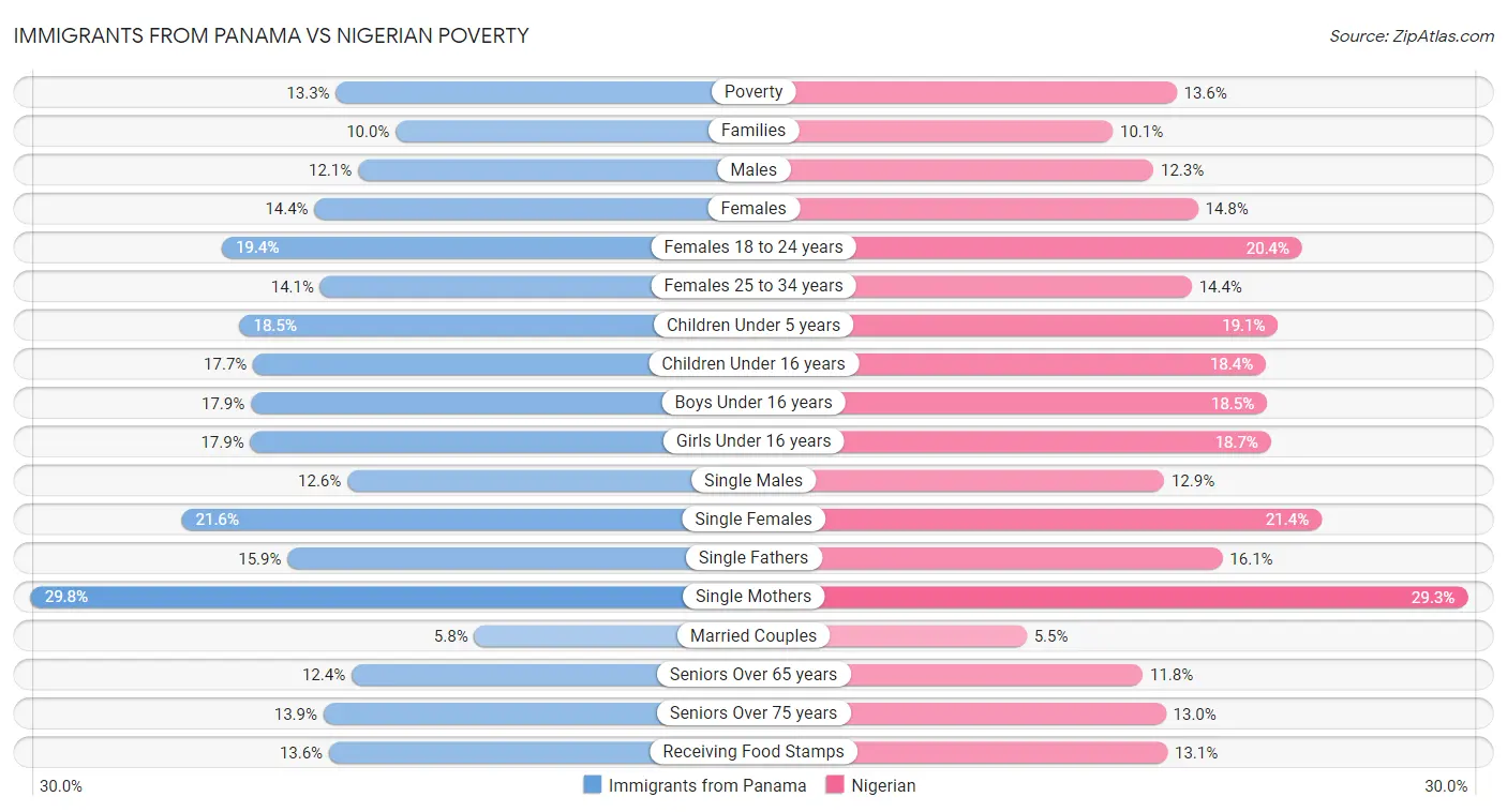 Immigrants from Panama vs Nigerian Poverty