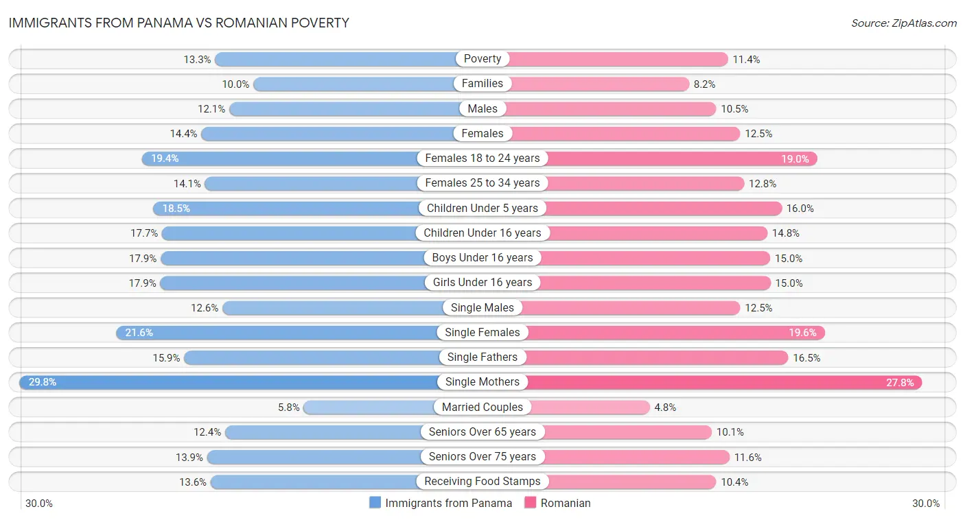 Immigrants from Panama vs Romanian Poverty