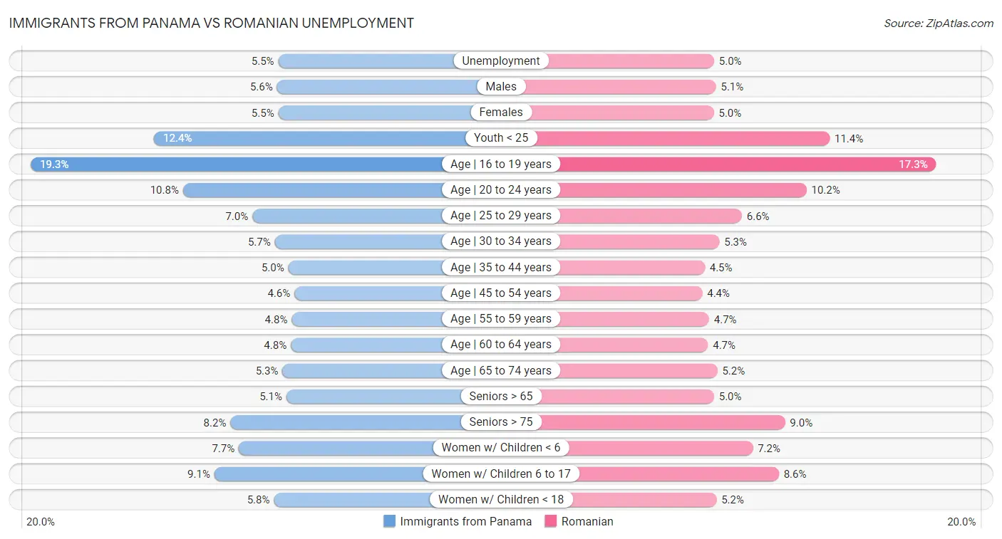 Immigrants from Panama vs Romanian Unemployment