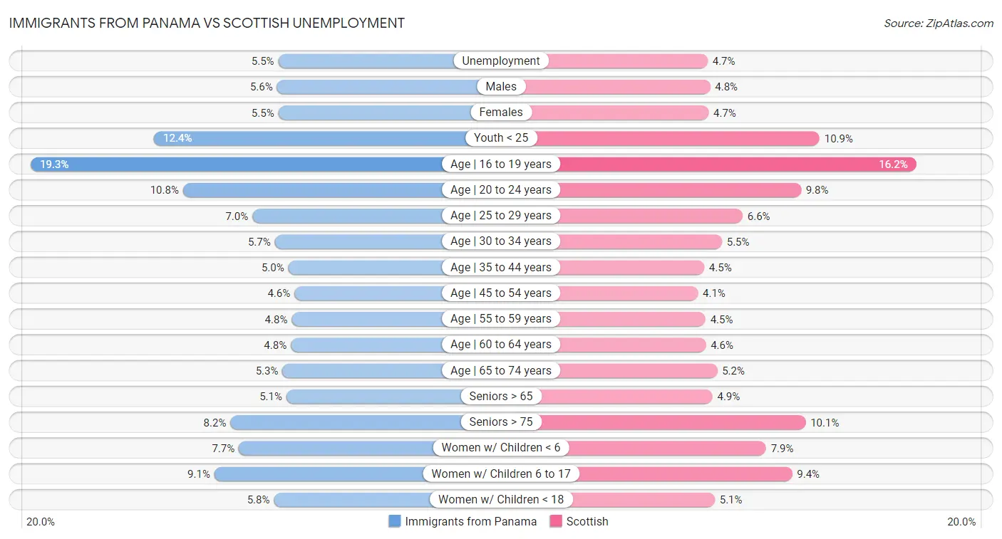 Immigrants from Panama vs Scottish Unemployment