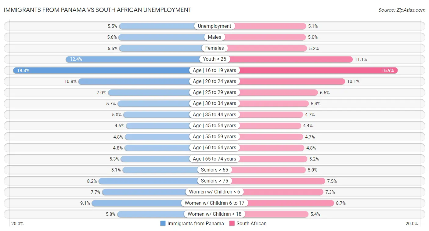 Immigrants from Panama vs South African Unemployment