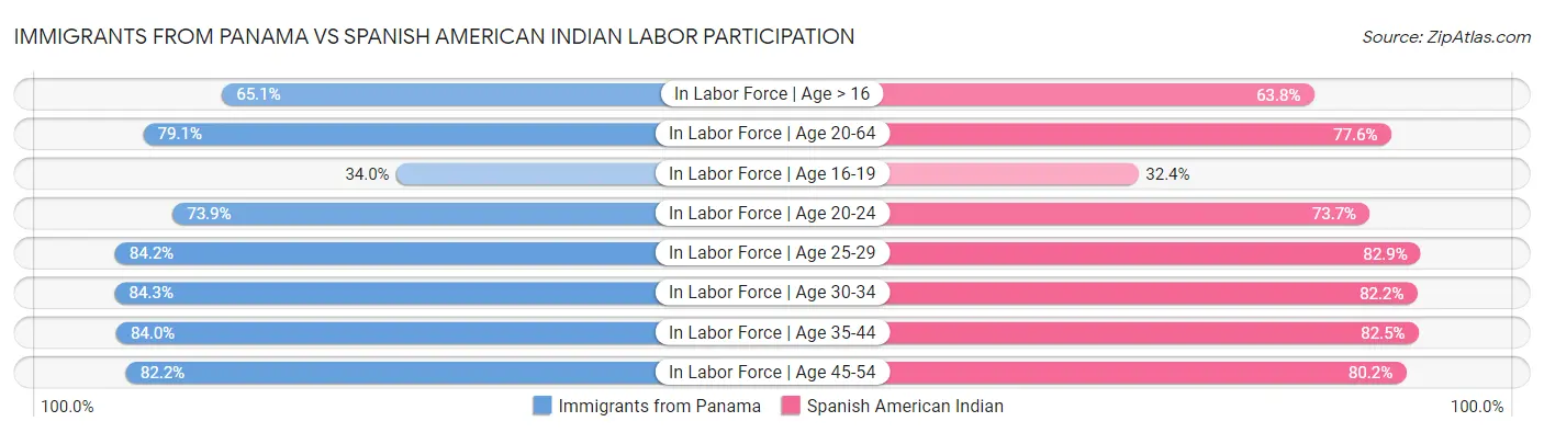 Immigrants from Panama vs Spanish American Indian Labor Participation