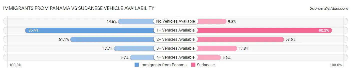 Immigrants from Panama vs Sudanese Vehicle Availability
