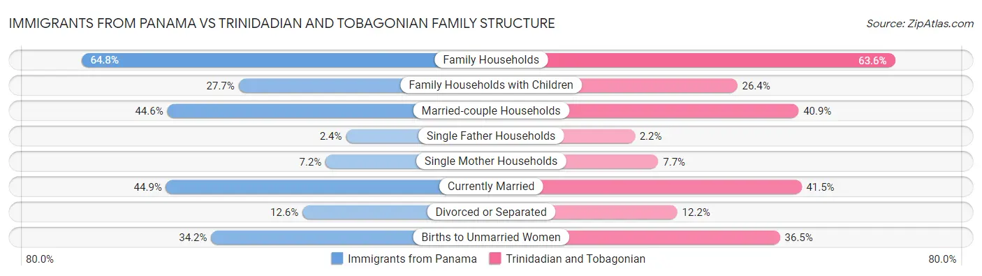 Immigrants from Panama vs Trinidadian and Tobagonian Family Structure