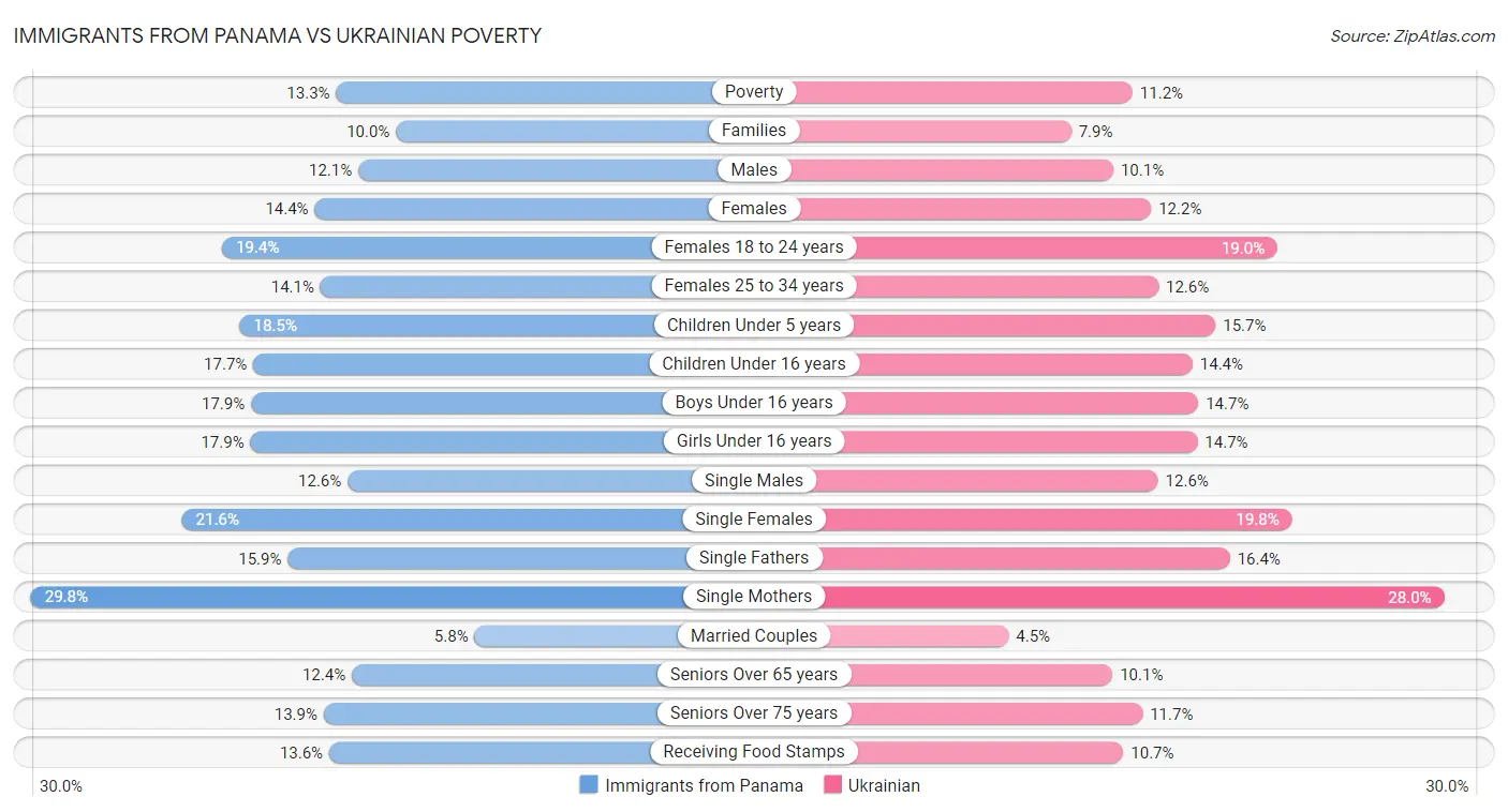 Immigrants from Panama vs Ukrainian Poverty