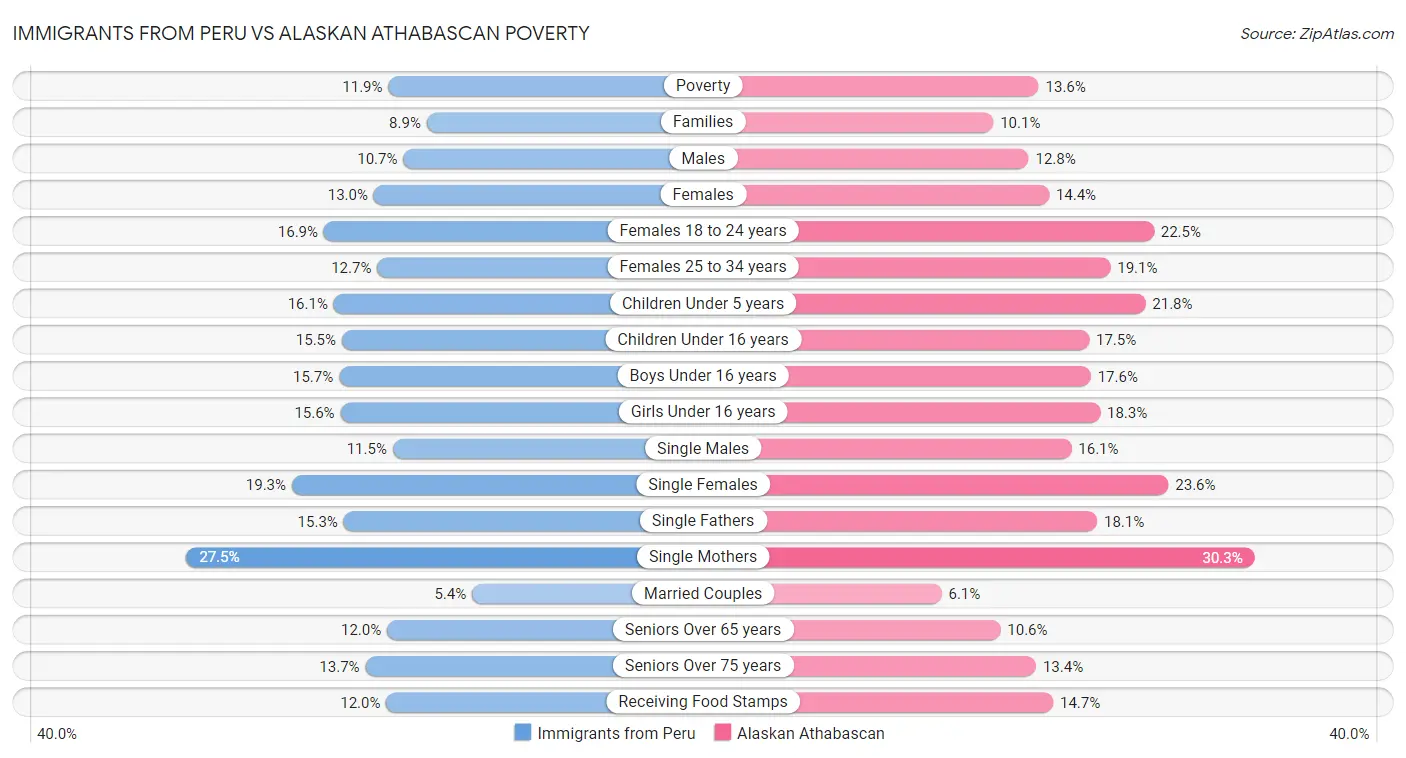 Immigrants from Peru vs Alaskan Athabascan Poverty