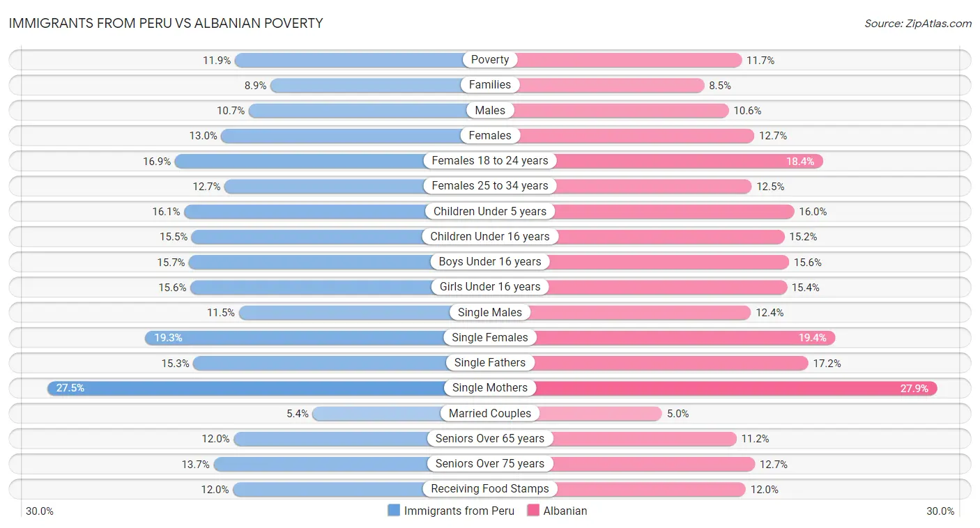 Immigrants from Peru vs Albanian Poverty