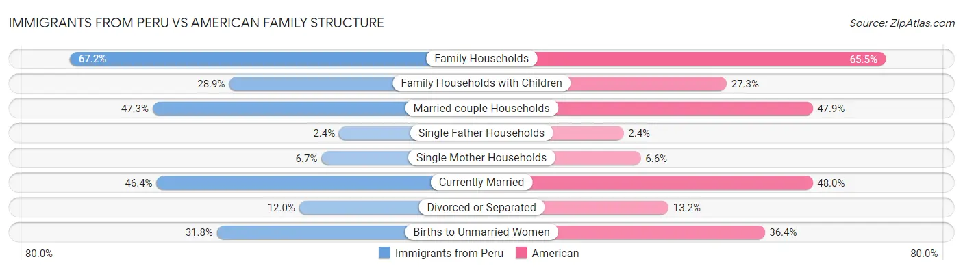 Immigrants from Peru vs American Family Structure