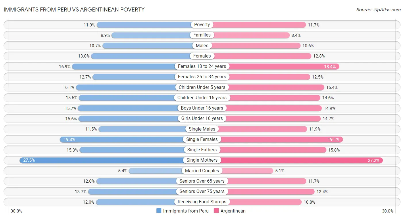 Immigrants from Peru vs Argentinean Poverty