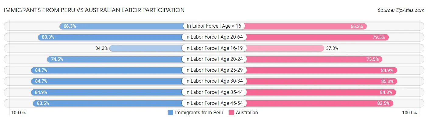 Immigrants from Peru vs Australian Labor Participation