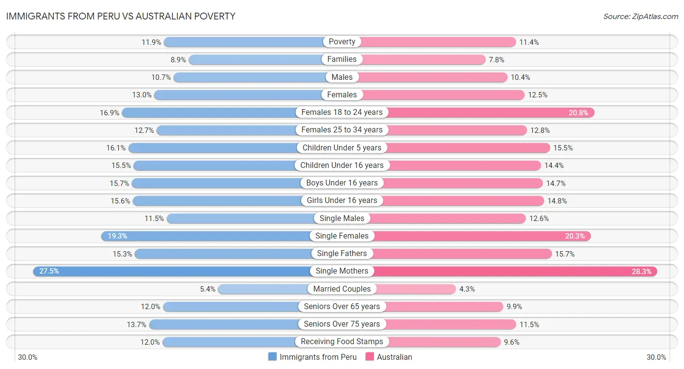 Immigrants from Peru vs Australian Poverty